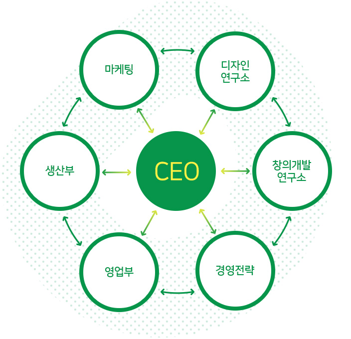 ceo/마케팅/디자인연구소/창의개발연구소/경영전략/영업부/생산부